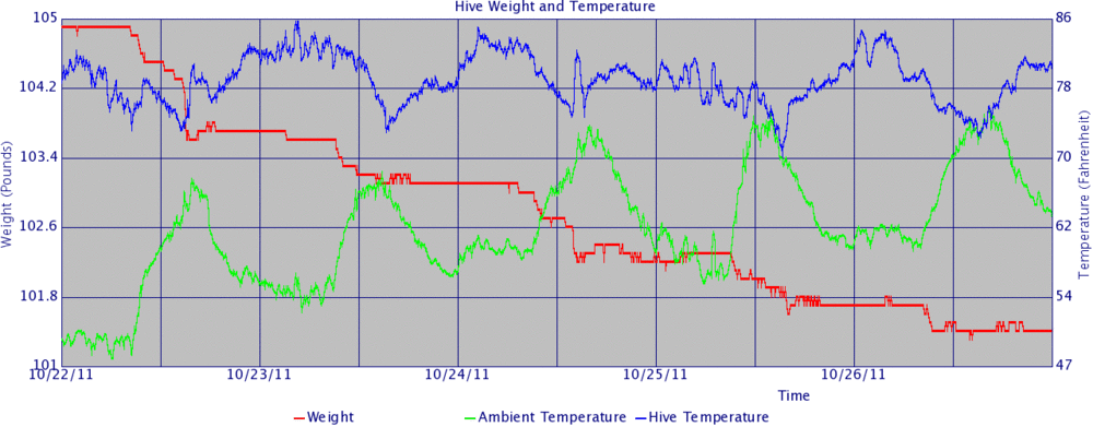 Hive graph 20111026 fall die off.gif