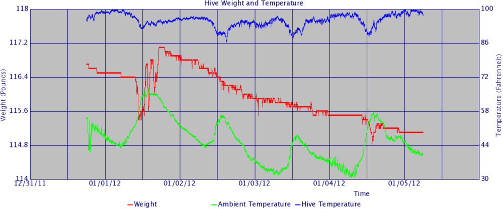 Hive graph 20120105 wind.png