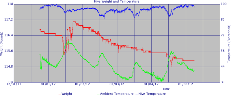 File:Hive graph 20120105 wind.png