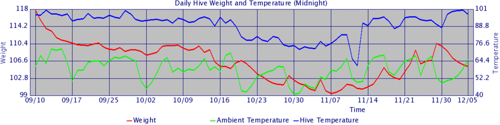 Hive graph 2011 brood.gif